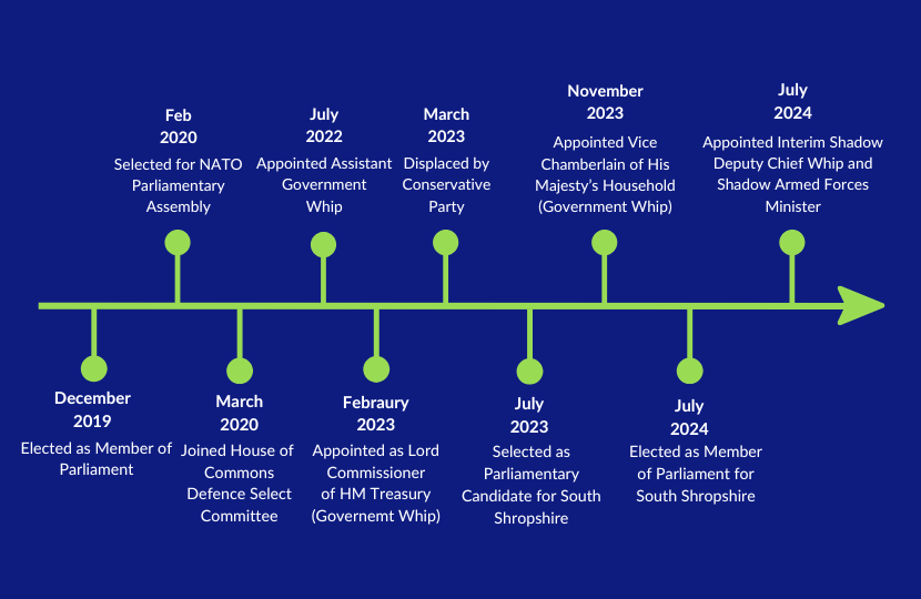 Stuart's Political Milestones